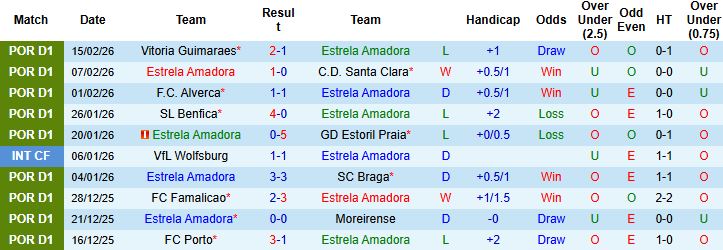 Nhận định, Soi kèo Estrela Amadora vs Tondela 03h45 ngày 21/02: Tin vào chủ nhà - Ảnh 3