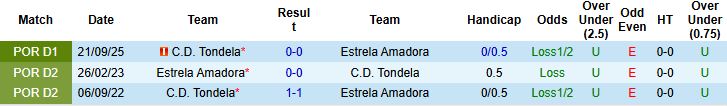 Nhận định, Soi kèo Estrela Amadora vs Tondela 03h45 ngày 21/02: Tin vào chủ nhà - Ảnh 4