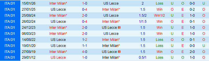 Nhận định, Soi kèo Lecce vs Inter Milan 0h00 ngày 22/2: Không có bất ngờ - Ảnh 4