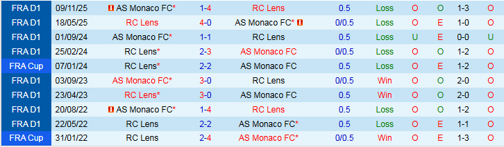 Nhận định, Soi kèo Lens vs AS Monaco 23h00 ngày 21/2: Nối dài mạch thắng - Ảnh 4