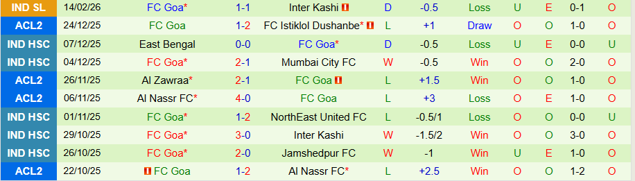 Nhận định, Soi kèo Mohammedan vs Goa, 21h00 ngày 20/2: Chiến thắng đầu tiên - Ảnh 1