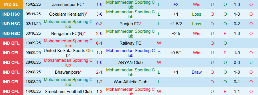 Nhận định, Soi kèo Mohammedan vs Goa, 21h00 ngày 20/2: Chiến thắng đầu tiên - Ảnh 2
