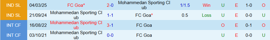 Nhận định, Soi kèo Mohammedan vs Goa, 21h00 ngày 20/2: Chiến thắng đầu tiên - Ảnh 3