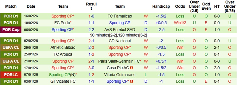 Nhận định, Soi kèo Moreirense vs Sporting CP 1h00 ngày 22/2: ‘Sư tử’ lên tiếng - Ảnh 4