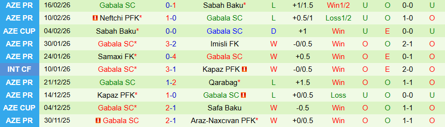 Nhận định, Soi kèo Sumqayit vs Gabala, 22h30 ngày 20/2: Ghìm chân cửa trên - Ảnh 1