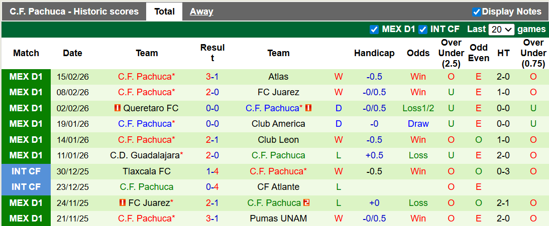 Nhận định, Soi kèo Tigres UANL vs Pachuca 8h ngày 21/2: Run sợ trước Bầy hổ - Ảnh 2