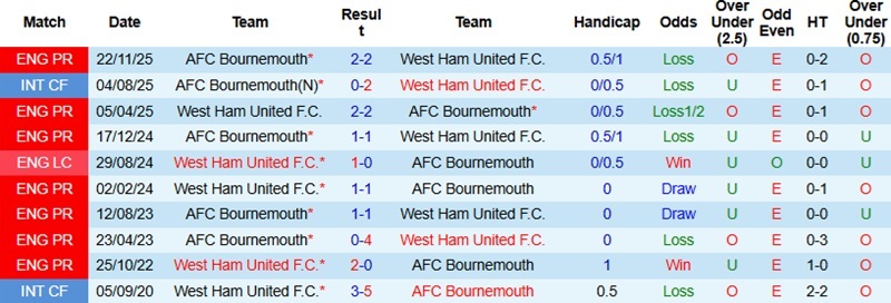 Nhận định, Soi kèo West Ham vs Bournemouth 0h30 ngày 22/2: Tiếp đà trở lại - Ảnh 2