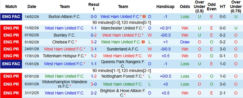 Nhận định, Soi kèo West Ham vs Bournemouth 0h30 ngày 22/2: Tiếp đà trở lại - Ảnh 3