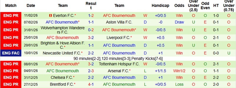 Nhận định, Soi kèo West Ham vs Bournemouth 0h30 ngày 22/2: Tiếp đà trở lại - Ảnh 4