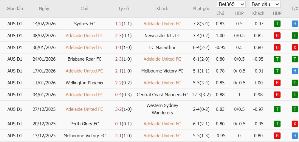 Soi kèo phạt góc Adelaide United vs Perth Glory, 15h35 ngày 20/02 - Ảnh 2