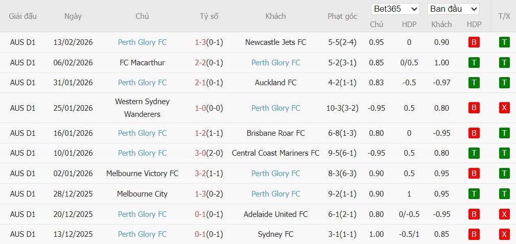 Soi kèo phạt góc Adelaide United vs Perth Glory, 15h35 ngày 20/02 - Ảnh 3