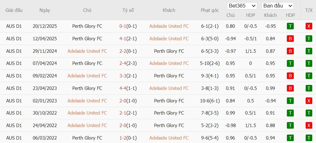 Soi kèo phạt góc Adelaide United vs Perth Glory, 15h35 ngày 20/02 - Ảnh 4