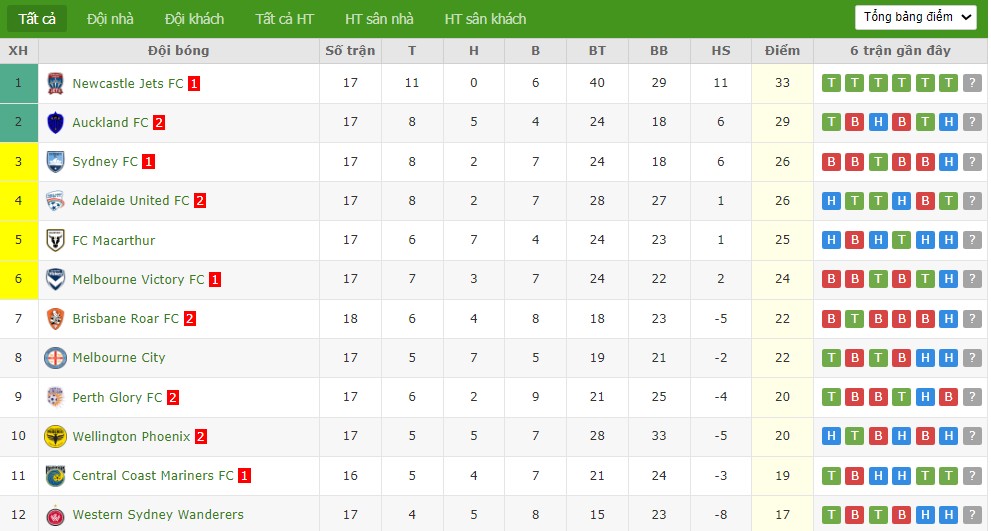 Soi kèo phạt góc Adelaide United vs Perth Glory, 15h35 ngày 20/02 - Ảnh 5