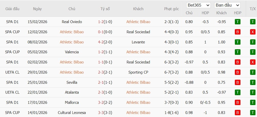 Soi kèo phạt góc Athletic Bilbao vs Elche, 3h ngày 21/02 - Ảnh 2