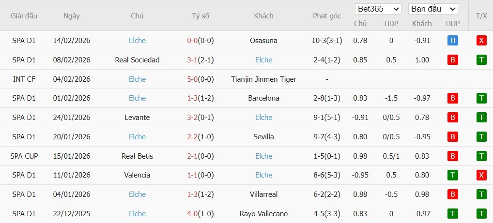 Soi kèo phạt góc Athletic Bilbao vs Elche, 3h ngày 21/02 - Ảnh 3