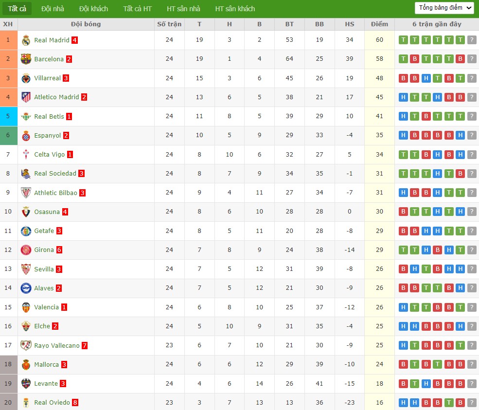 Soi kèo phạt góc Athletic Bilbao vs Elche, 3h ngày 21/02 - Ảnh 5