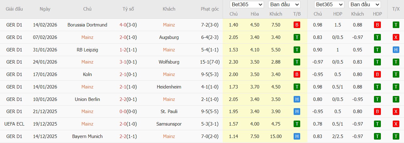 Soi kèo phạt góc Mainz 05 vs Hamburger, 2h30 ngày 21/02 - Ảnh 2
