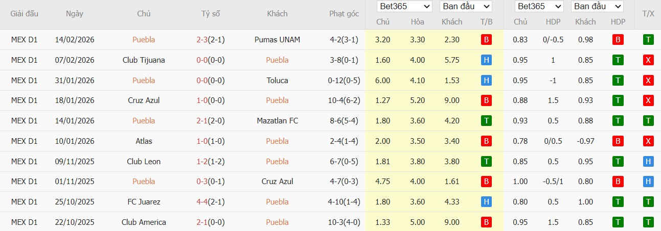 Soi kèo phạt góc Puebla vs Club America, 10h06 ngày 21/02 - Ảnh 2