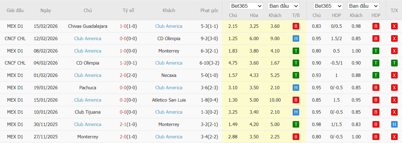 Soi kèo phạt góc Puebla vs Club America, 10h06 ngày 21/02 - Ảnh 3