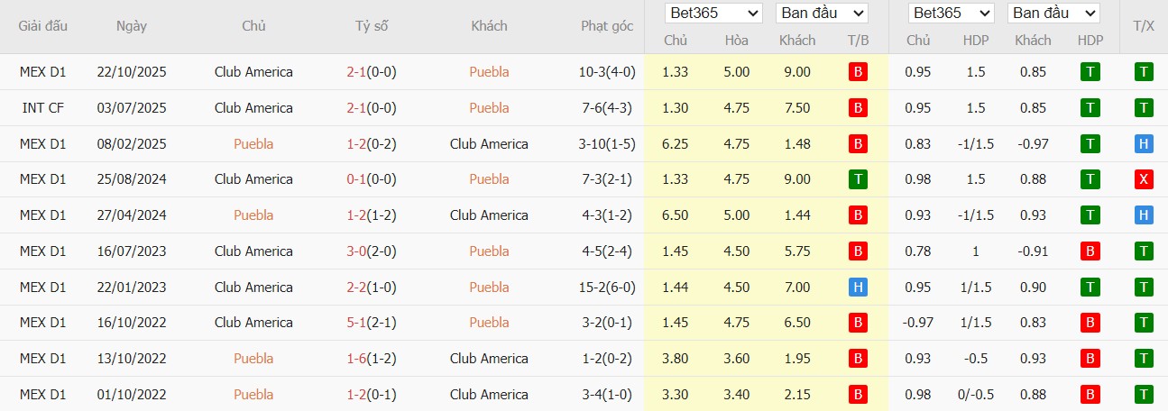 Soi kèo phạt góc Puebla vs Club America, 10h06 ngày 21/02 - Ảnh 4