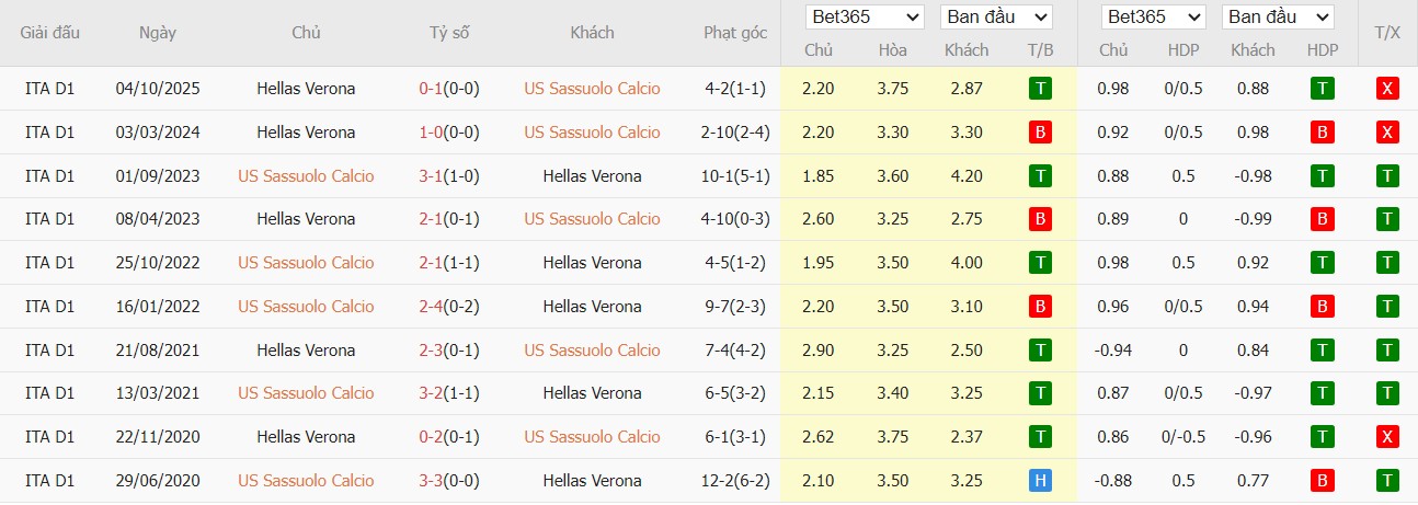 Soi kèo phạt góc Sassuolo vs Verona, 2h45 ngày 21/02 - Ảnh 4