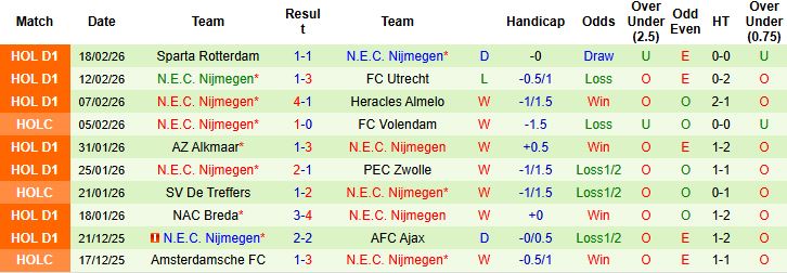 Nhận định, Soi kèo Ajax vs Nijmegen 03h00 ngày 22/02: Tin vào chủ nhà - Ảnh 2