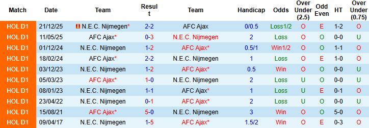 Nhận định, Soi kèo Ajax vs Nijmegen 03h00 ngày 22/02: Tin vào chủ nhà - Ảnh 4