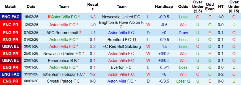 Nhận định, Soi kèo Aston Villa vs Leeds, 22h00 ngày 21/2: Tiếp đà bay cao - Ảnh 3