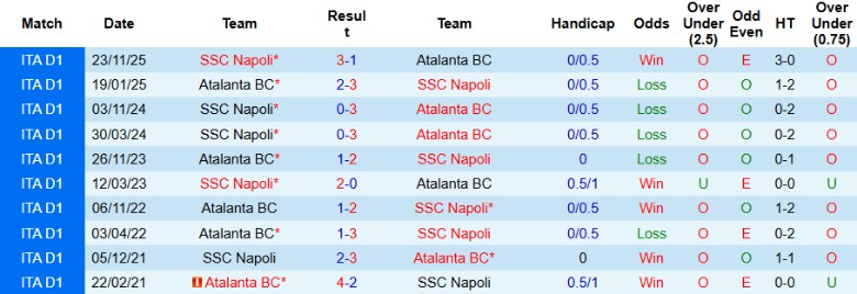 Nhận định, Soi kèo Atalanta vs Napoli, 21h00 ngày 22/2: Đội khách vùng lên - Ảnh 2