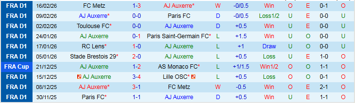 Nhận định, Soi kèo Auxerre vs Rennes 21h00 ngày 22/2: Thử thách khó khăn - Ảnh 2