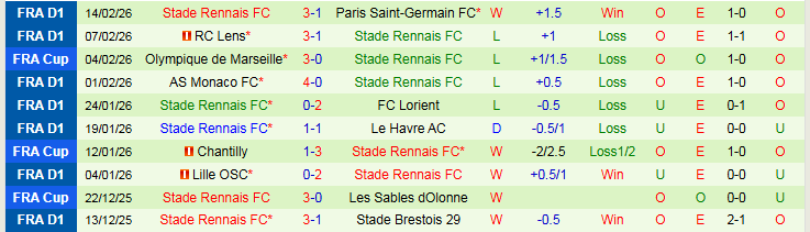 Nhận định, Soi kèo Auxerre vs Rennes 21h00 ngày 22/2: Thử thách khó khăn - Ảnh 3