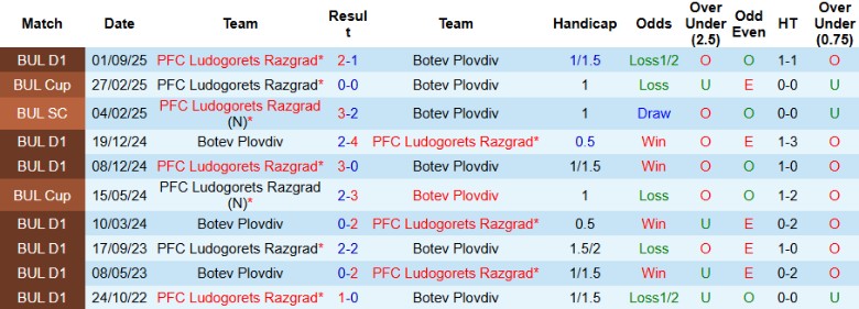 Nhận định, Soi kèo Botev Plovdiv vs Ludogorets Razgrad, 23h00 ngày 23/2: Sức mạnh tuyệt đối - Ảnh 2