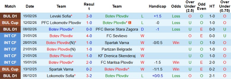 Nhận định, Soi kèo Botev Plovdiv vs Ludogorets Razgrad, 23h00 ngày 23/2: Sức mạnh tuyệt đối - Ảnh 3