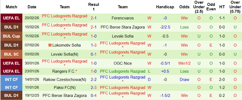 Nhận định, Soi kèo Botev Plovdiv vs Ludogorets Razgrad, 23h00 ngày 23/2: Sức mạnh tuyệt đối - Ảnh 4