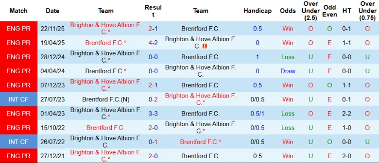 Nhận định, Soi kèo Brentford vs Brighton, 22h00 ngày 21/2: Không ít khó khăn - Ảnh 2
