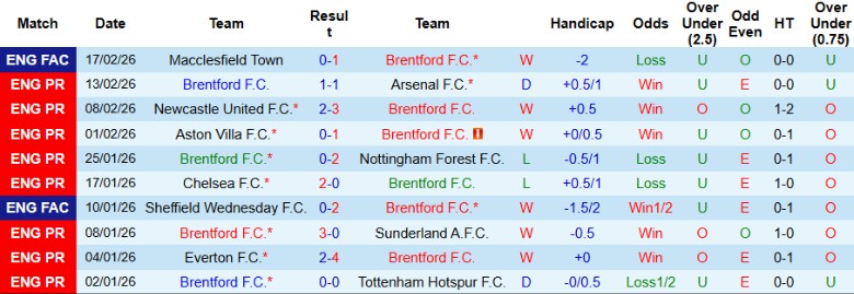 Nhận định, Soi kèo Brentford vs Brighton, 22h00 ngày 21/2: Không ít khó khăn - Ảnh 3