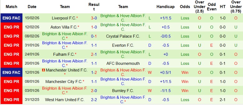 Nhận định, Soi kèo Brentford vs Brighton, 22h00 ngày 21/2: Không ít khó khăn - Ảnh 4