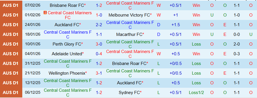Nhận định, Soi kèo Central Coast Mariners vs Western Sydney Wanderers, 13h00 ngày 22/2: Đội cuối bảng chiến thắng - Ảnh 2
