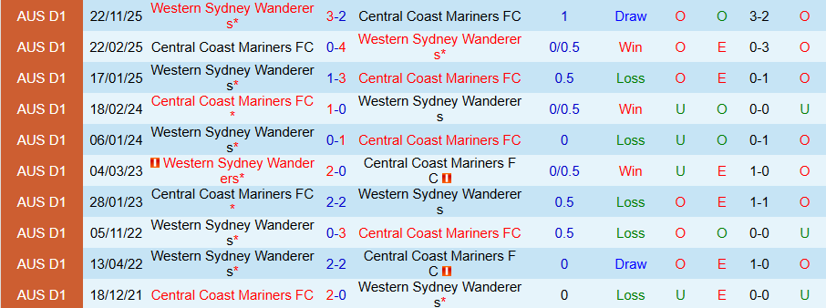 Nhận định, Soi kèo Central Coast Mariners vs Western Sydney Wanderers, 13h00 ngày 22/2: Đội cuối bảng chiến thắng - Ảnh 3