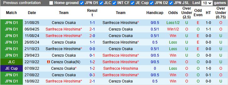Nhận định, Soi kèo Cerezo Osaka vs Sanfrecce Hiroshima 13h00 ngày 22/2: Đối thủ ưa thích - Ảnh 1