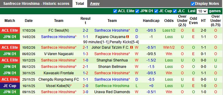 Nhận định, Soi kèo Cerezo Osaka vs Sanfrecce Hiroshima 13h00 ngày 22/2: Đối thủ ưa thích - Ảnh 3
