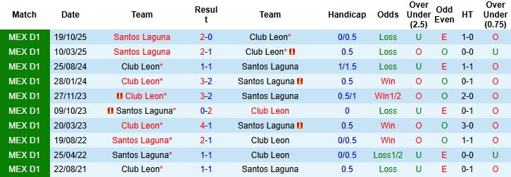 Nhận định, Soi kèo Club Leon vs Santos Laguna 08h00 ngày 22/02: Điểm tựa sân nhà - Ảnh 4