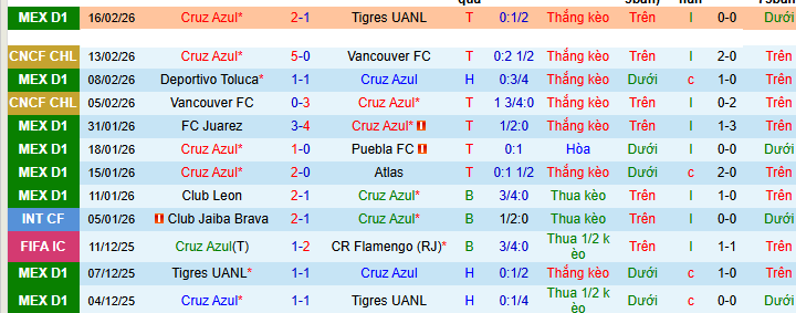 Nhận định, Soi kèo Cruz Azul vs Guadalajara 10h05 ngày 22/2: Đối thủ ưa thích - Ảnh 1