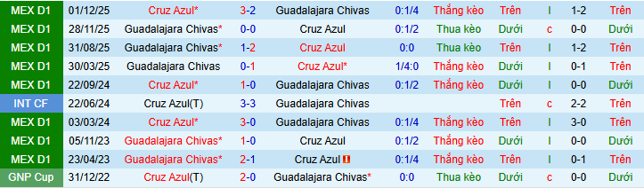 Nhận định, Soi kèo Cruz Azul vs Guadalajara 10h05 ngày 22/2: Đối thủ ưa thích - Ảnh 3