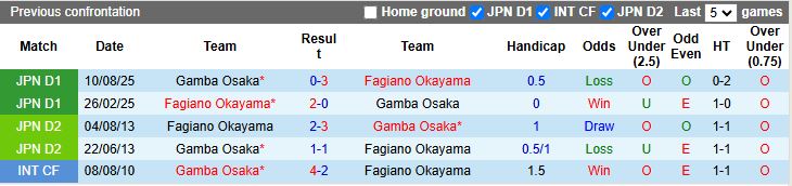 Nhận định, Soi kèo Fagiano Okayama vs Gamba Osaka 12h00 ngày 22/2: 3 điểm đầu tiên - Ảnh 1