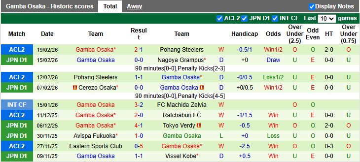 Nhận định, Soi kèo Fagiano Okayama vs Gamba Osaka 12h00 ngày 22/2: 3 điểm đầu tiên - Ảnh 3