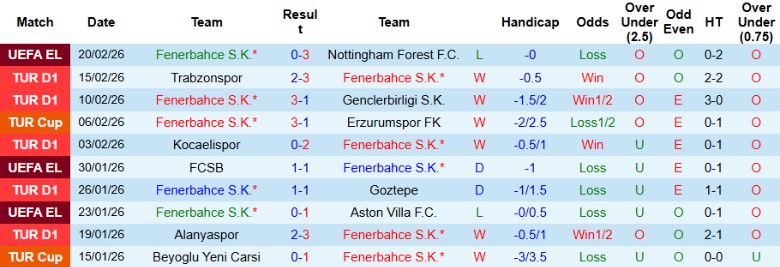 Nhận định, Soi kèo Fenerbahce vs Kasimpasa, 0h00 ngày 24/2: Khó lòng cản bước - Ảnh 3