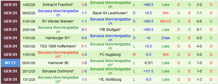 Nhận định, Soi kèo Freiburg vs Monchengladbach 21h30 ngày 22/2: Điểm tựa sân nhà - Ảnh 3