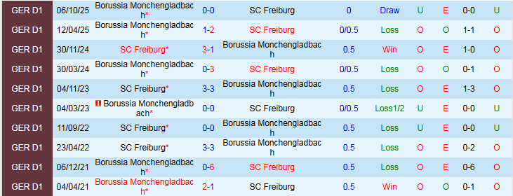 Nhận định, Soi kèo Freiburg vs Monchengladbach 21h30 ngày 22/2: Điểm tựa sân nhà - Ảnh 4