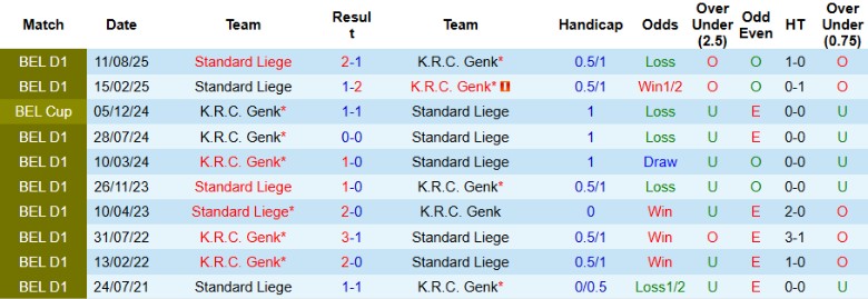 Nhận định, Soi kèo Genk vs Standard Liege, 19h30 ngày 22/2: Cầm chân nhau nhóm giữa - Ảnh 2